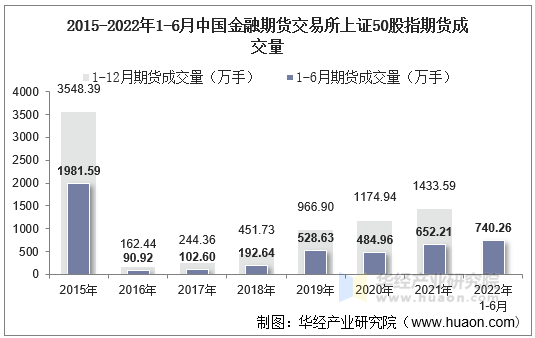 2015-2022年1-6月中国金融期货交易所上证50股指期货成交量