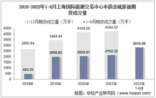 2022年6月上海国际能源交易中心中质含硫原油期货成交量、成交金额及成交均价统计