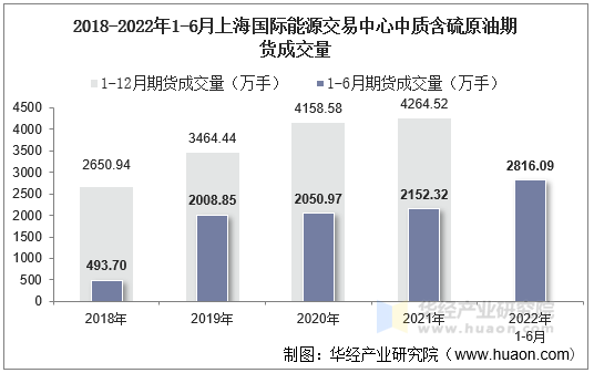 2018-2022年1-6月上海国际能源交易中心中质含硫原油期货成交量