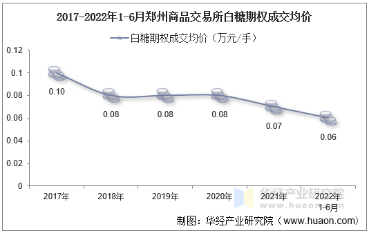 2017-2022年1-6月郑州商品交易所白糖期权成交均价