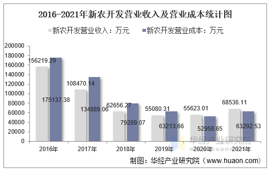 2016-2021年新农开发营业收入及营业成本统计图