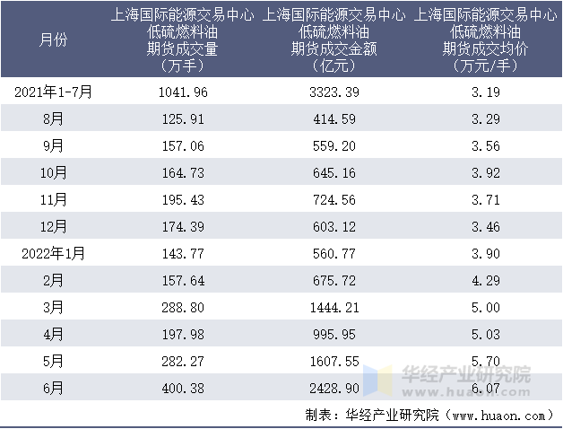 2021-2022年1-6月上海国际能源交易中心低硫燃料油期货成交情况统计表