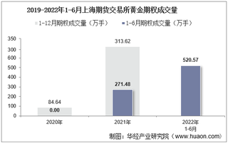 2022年6月上海期货交易所铝期权成交量、成交金额及成交均价统计