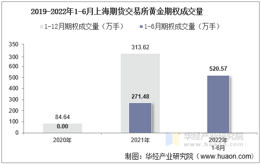 2020-2022年1-6月上海期货交易所铝期权成交量