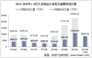 2022年6月大连商品交易所豆油期货成交量、成交金额及成交均价统计