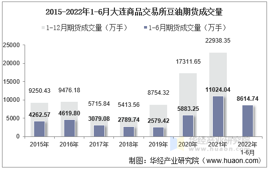 2015-2022年1-6月大连商品交易所豆油期货成交量