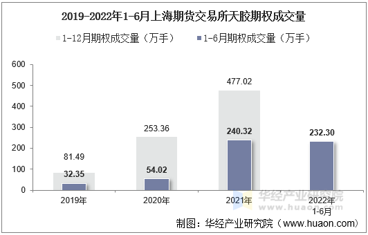 2019-2022年1-6月上海期货交易所天胶期权成交量