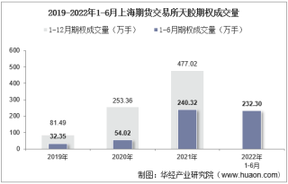 2022年6月上海期貨交易所天膠期權成交量、成交金額及成交均價統計