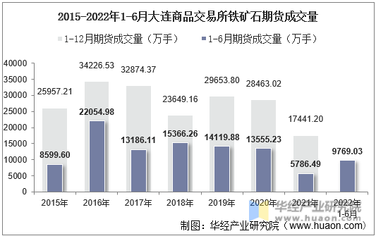 2015-2022年1-6月大连商品交易所铁矿石期货成交量