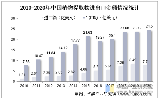 2010-2020年中国植物提取物进出口金额情况统计