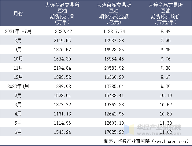 2021-2022年1-6月大连商品交易所豆油期货成交情况统计表