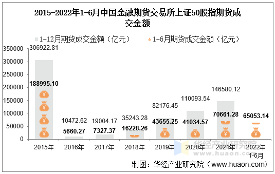 2015-2022年1-6月中国金融期货交易所上证50股指期货成交金额