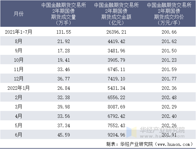 2021-2022年1-6月中国金融期货交易所2年期国债期货成交情况统计表