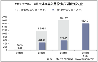 2022年6月大连商品交易所铁矿石期权成交量、成交金额及成交均价统计