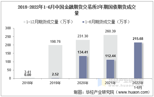 2018-2022年1-6月中国金融期货交易所2年期国债期货成交量