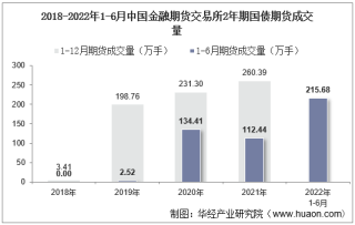 2022年6月中國金融期貨交易所2年期國債期貨成交量、成交金額及成交均價統計
