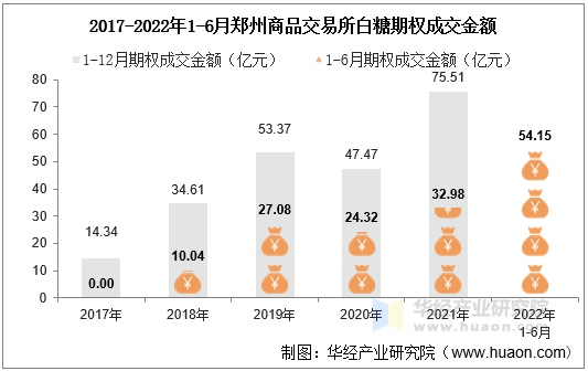 2017-2022年1-6月郑州商品交易所白糖期权成交金额