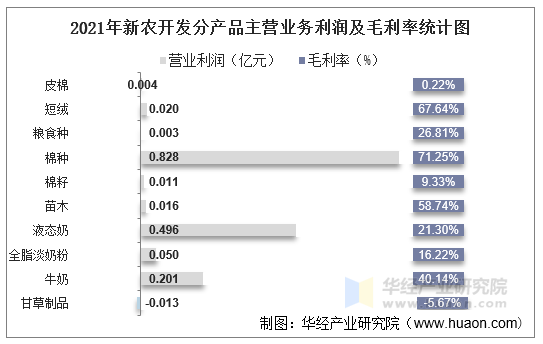 2021年新农开发分产品主营业务利润及毛利率统计图