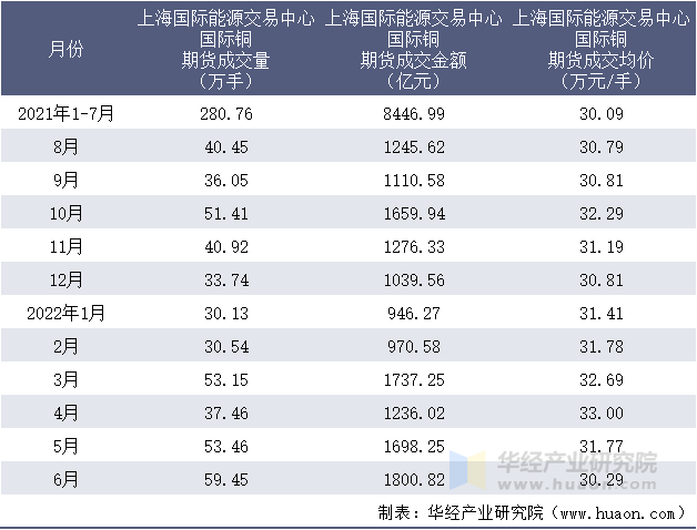 2021-2022年1-6月上海国际能源交易中心国际铜期货成交情况统计表