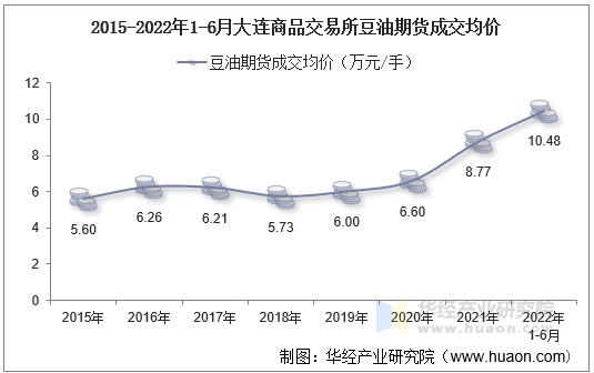 2015-2022年1-6月大连商品交易所豆油期货成交均价