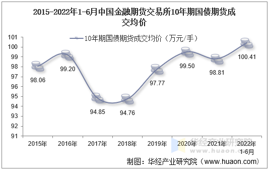 2015-2022年1-6月中国金融期货交易所10年期国债期货成交均价