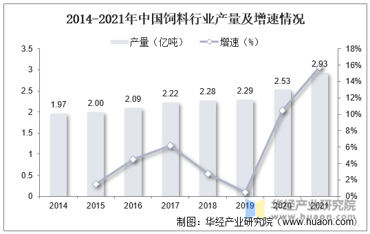 2014-2021年中国饲料行业产量及增速情况