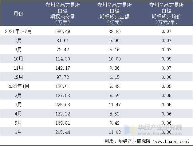 2021-2022年1-6月郑州商品交易所白糖期权成交情况统计表