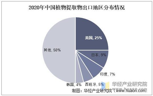 2020年中国植物提取物出口地区分布情况