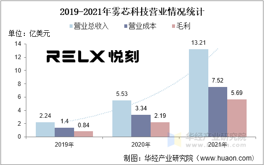 2019-2021年雾芯科技营业情况统计