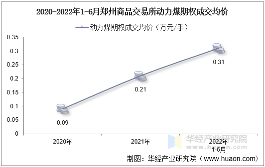 2020-2022年1-6月郑州商品交易所动力煤期权成交均价