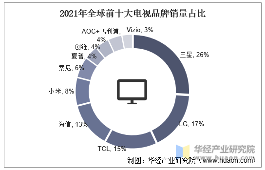 2021年全球前十大电视品牌销量占比