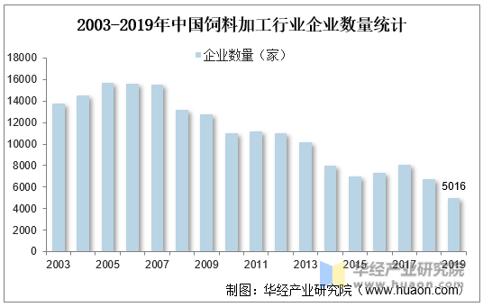 2003-2019年中国饲料加工行业企业数量统计