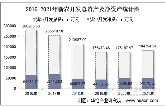 2016-2021年新农开发总资产及净资产统计图