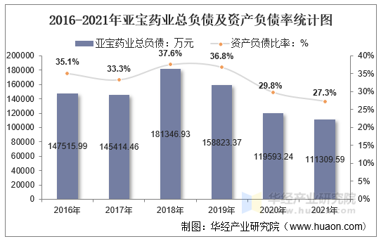 2016-2021年亚宝药业总负债及资产负债率统计图