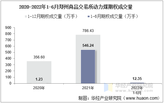 2020-2022年1-6月郑州商品交易所动力煤期权成交量