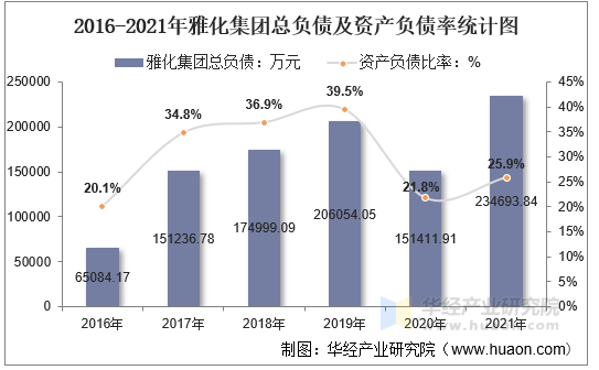 2016-2021年雅化集團總負債及資產負債率統計圖