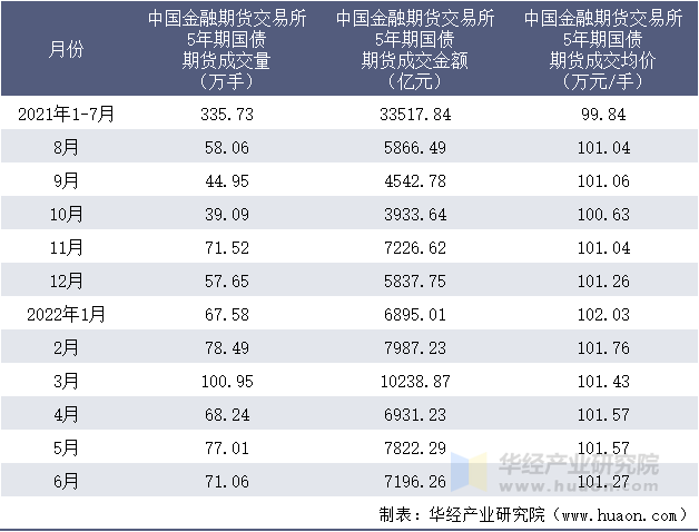 2021-2022年1-6月中国金融期货交易所5年期国债期货成交情况统计表