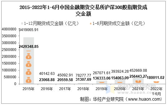 2015-2022年1-6月中国金融期货交易所沪深300股指期货成交金额