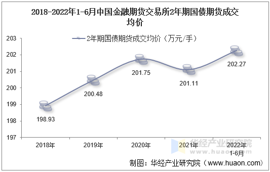 2018-2022年1-6月中国金融期货交易所2年期国债期货成交均价