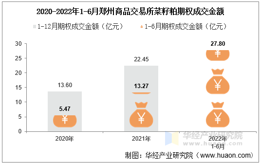 2020-2022年1-6月郑州商品交易所菜籽粕期权成交金额