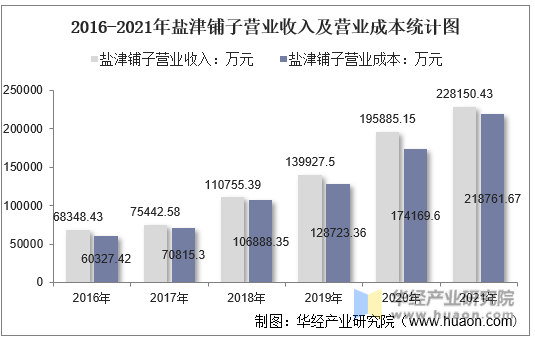 2016-2021年盐津铺子营业收入及营业成本统计图