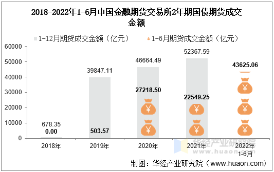 2018-2022年1-6月中国金融期货交易所2年期国债期货成交金额