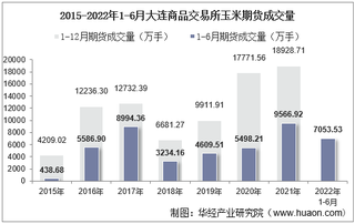 2022年6月大连商品交易所玉米期货成交量、成交金额及成交均价统计