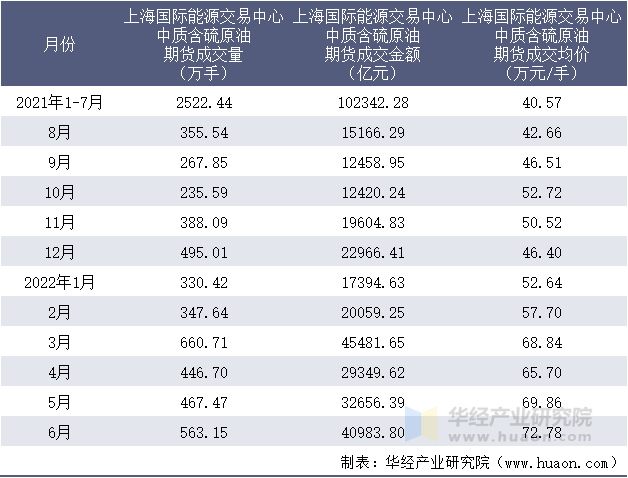 2021-2022年1-6月上海国际能源交易中心中质含硫原油期货成交情况统计表