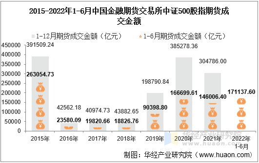 2015-2022年1-6月中国金融期货交易所中证500股指期货成交金额