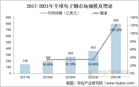 2017-2021年全球电子烟市场规模及增速