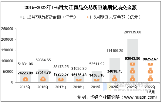 2015-2022年1-6月大连商品交易所豆油期货成交金额