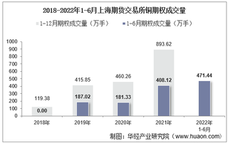 2022年6月上海期货交易所铜期权成交量、成交金额及成交均价统计