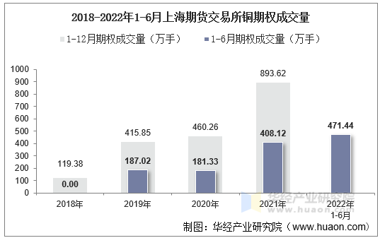 2018-2022年1-6月上海期货交易所铜期权成交量