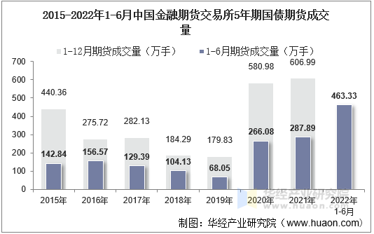 2015-2022年1-6月中国金融期货交易所5年期国债期货成交量